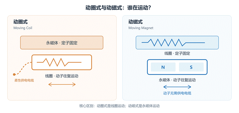 Duratt采用的动磁直线电机与动圈直线电机有什么区别？为什么选择动磁方案？